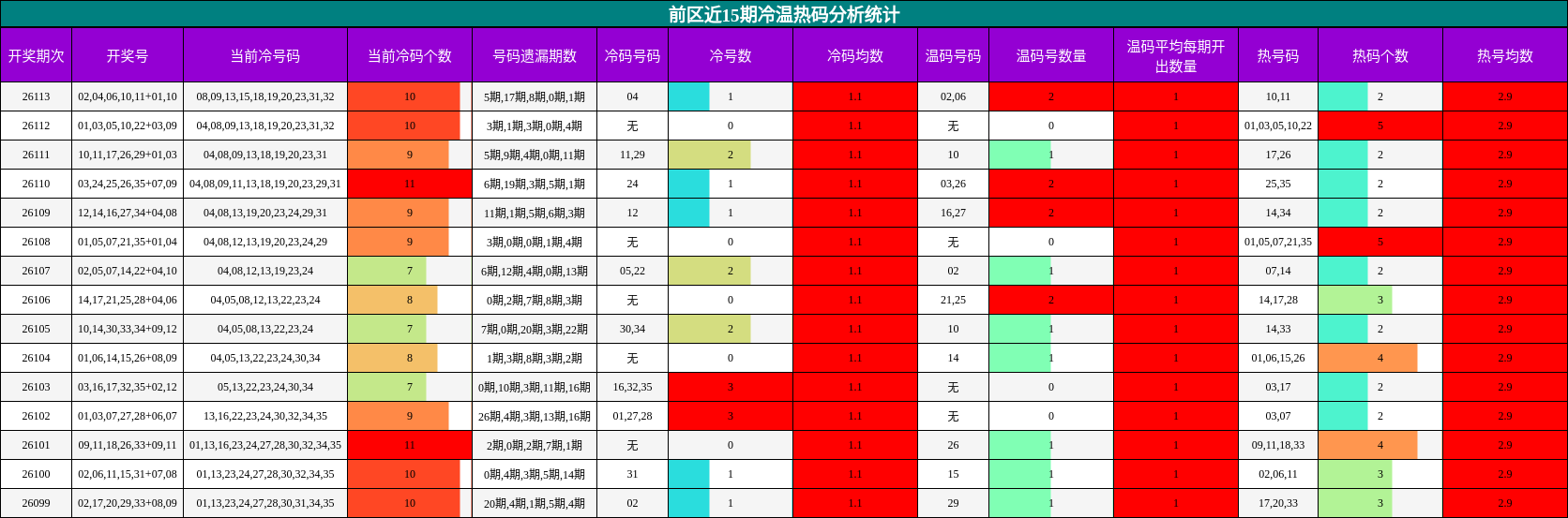 前区近15期冷温热码分析统计