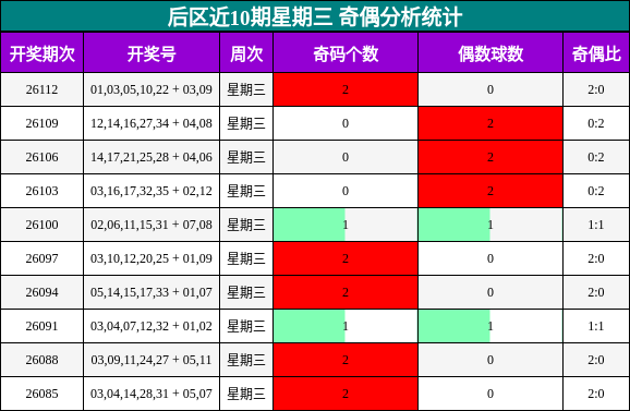 后区近10期星期三 奇偶分析统计