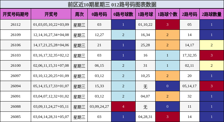 前区近10期星期三 012路号码图表数据