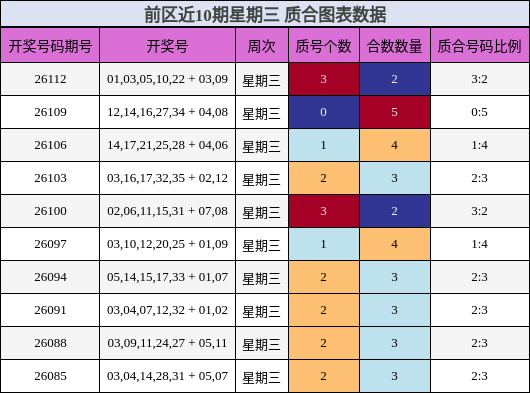 前区近10期星期三 质合图表数据