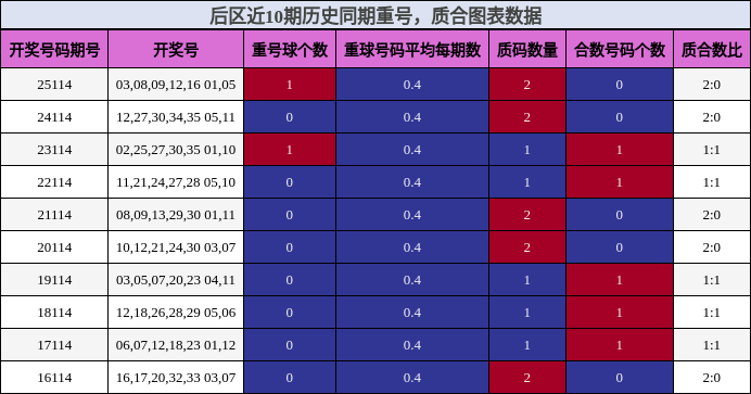 后区近10期历史同期重号，质合图表数据