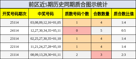 前区近5期历史同期质合图示统计