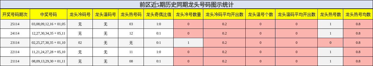 前区近5期历史同期龙头号码图示统计