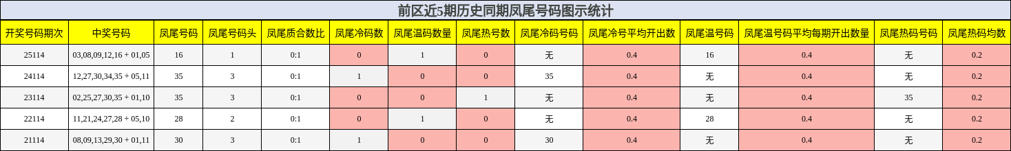 前区近5期历史同期凤尾号码图示统计