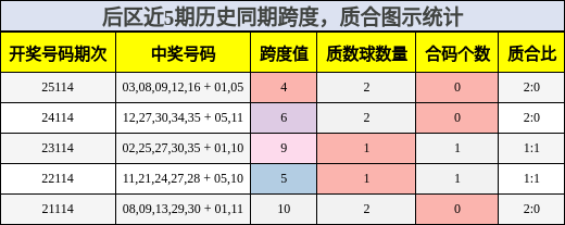 后区近5期历史同期跨度，质合图示统计