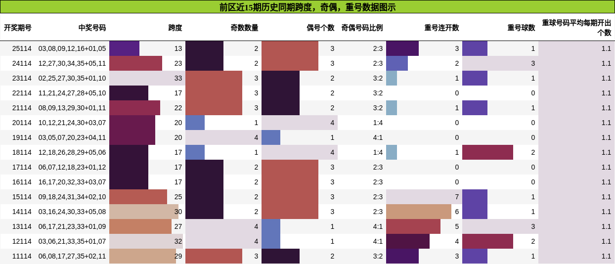 跨度分析，奇偶分析，重号分析
