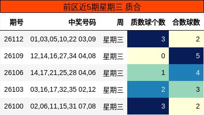 前区近5期星期三 质合