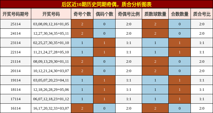 后区近10期历史同期奇偶,质合分析图表