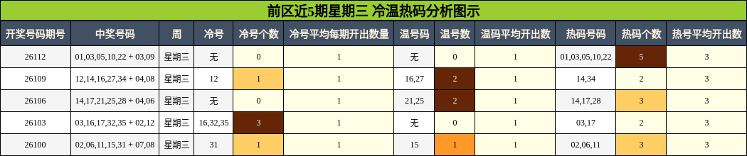 前区近5期星期三 冷温热码分析图示