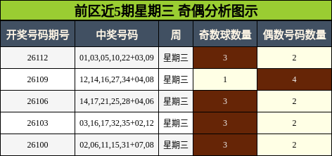 前区近5期星期三 奇偶分析图示