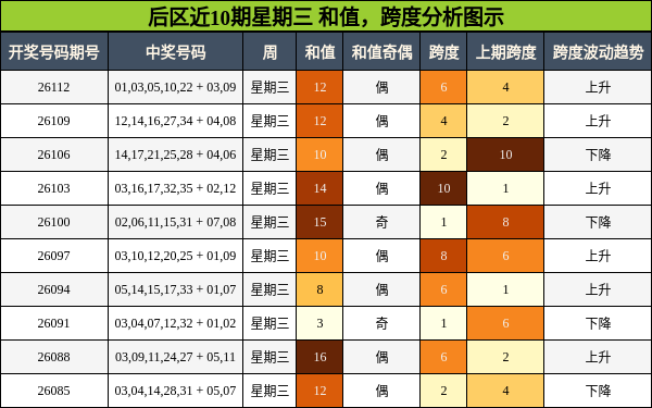 后区近10期星期三 和值，跨度分析图示