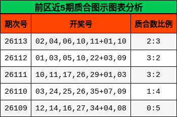 前区近5期质合图示图表分析