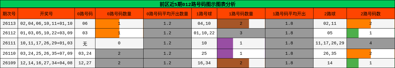 前区近5期012路号码图示图表分析