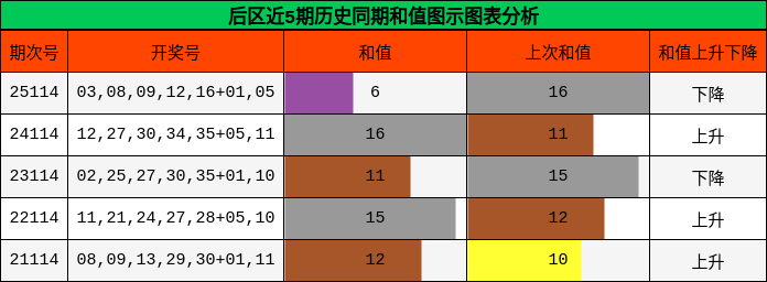 后区近5期历史同期和值图示图表分析