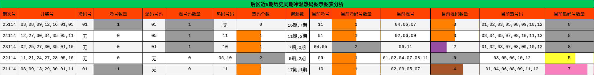 后区近5期历史同期冷温热码图示图表分析
