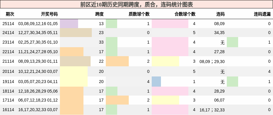前区近10期历史同期跨度，质合，连码统计图表