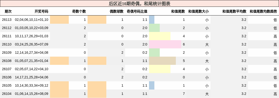 后区近10期奇偶，和尾统计图表