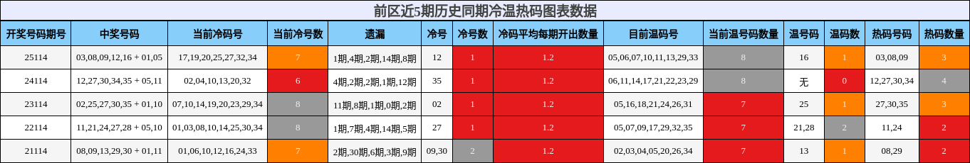 前区近5期历史同期冷温热码图表数据