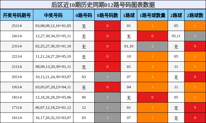 后区近10期历史同期012路号码图表数据