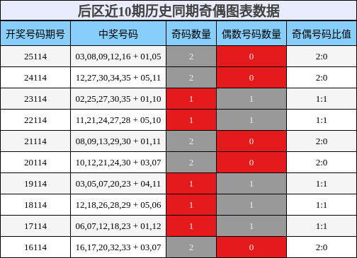 后区近10期历史同期奇偶图表数据