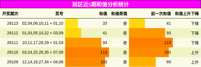 和值分析