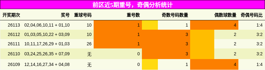 重号分析，奇偶分析