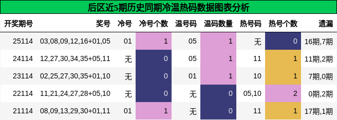 后区近5期历史同期冷温热码数据图表分析