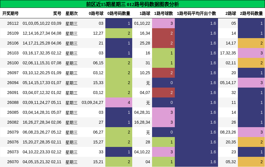 前区近15期星期三 012路号码数据图表分析