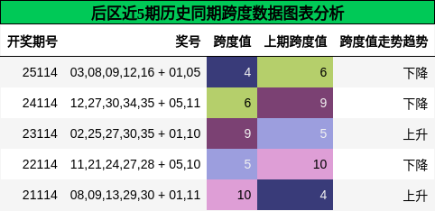 后区近5期历史同期跨度数据图表分析