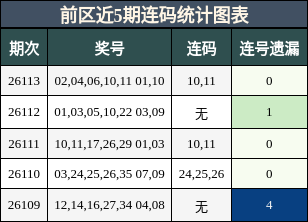 连码分析