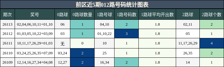 012路号码分析