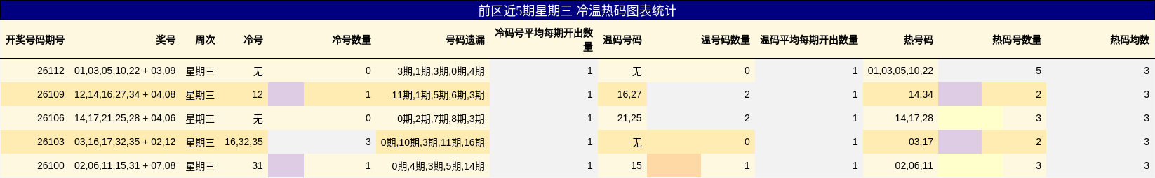 前区近5期星期三 冷温热码图表统计