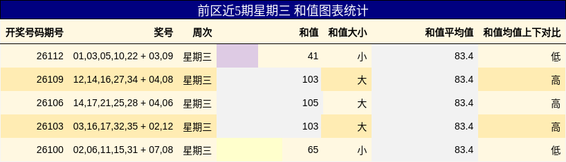 前区近5期星期三 和值图表统计