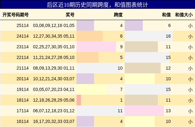 后区近10期历史同期跨度,和值图表统计