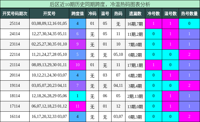 跨度分析,冷温热码分析