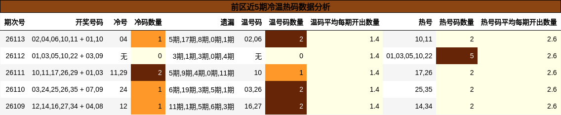 前区近5期冷温热码数据分析