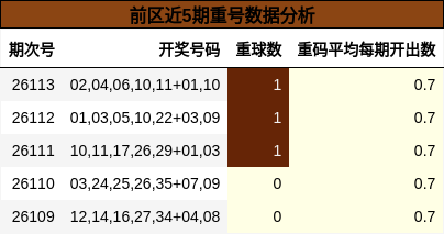 前区近5期重号数据分析