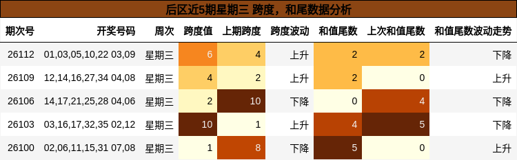 后区近5期星期三 跨度,和尾数据分析