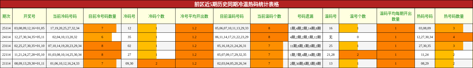 冷温热码分析