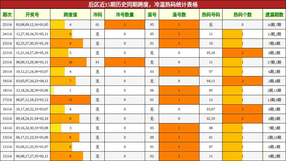 跨度分析，冷温热码分析