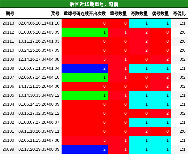 后区近15期重号,奇偶分析