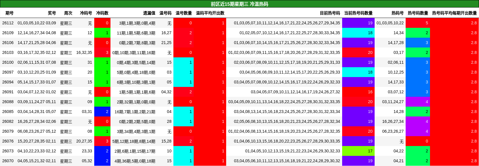 前区近15期星期三 冷温热码