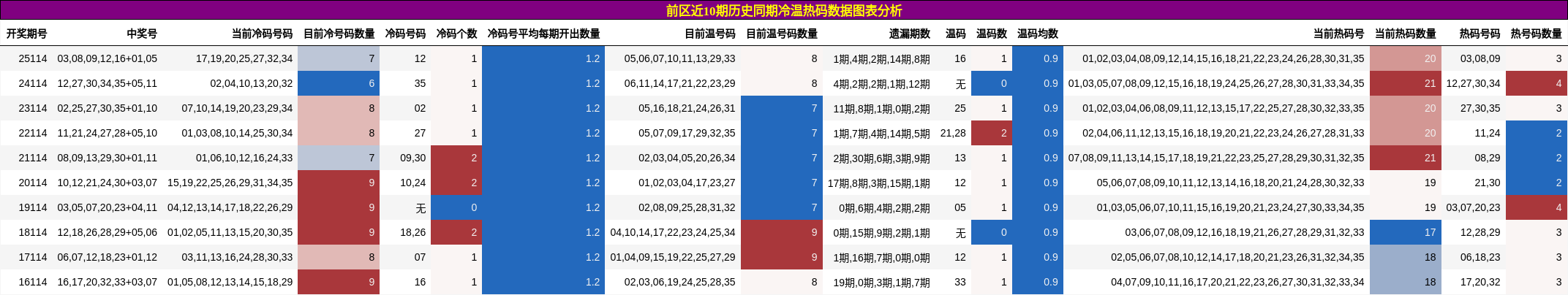 冷温热码分析