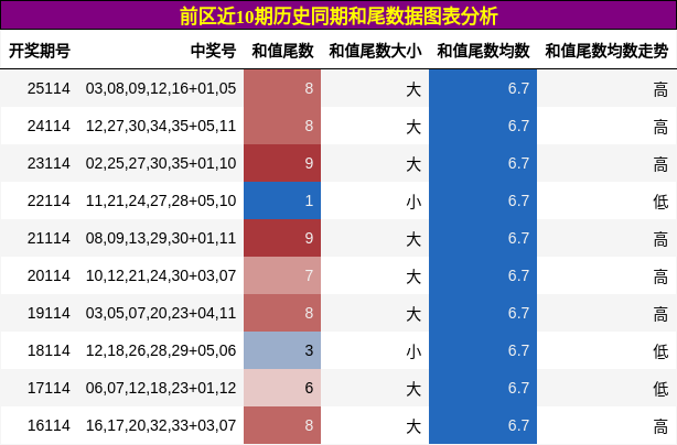 和尾分析