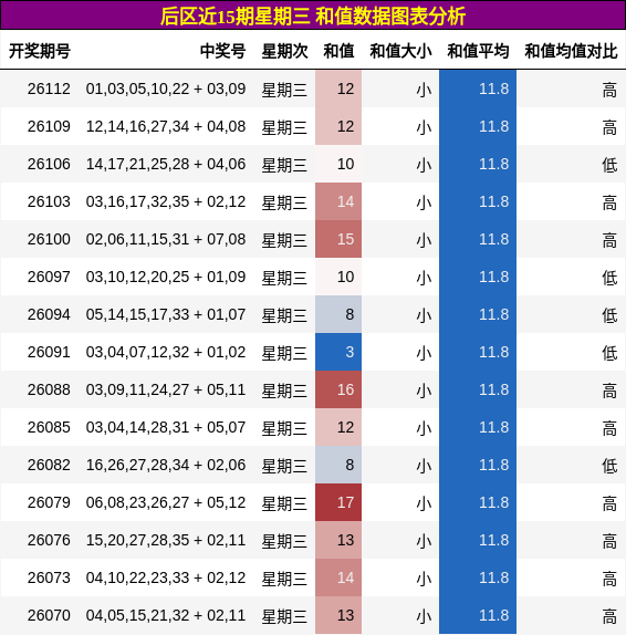 和值分析