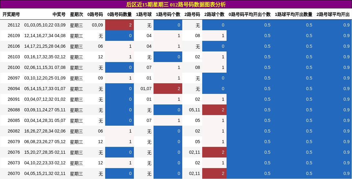 012路号码分析