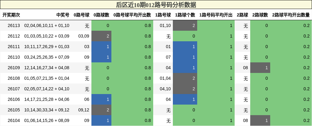 后区近10期012路号码分析数据