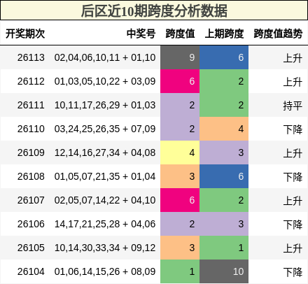 后区近10期跨度分析数据