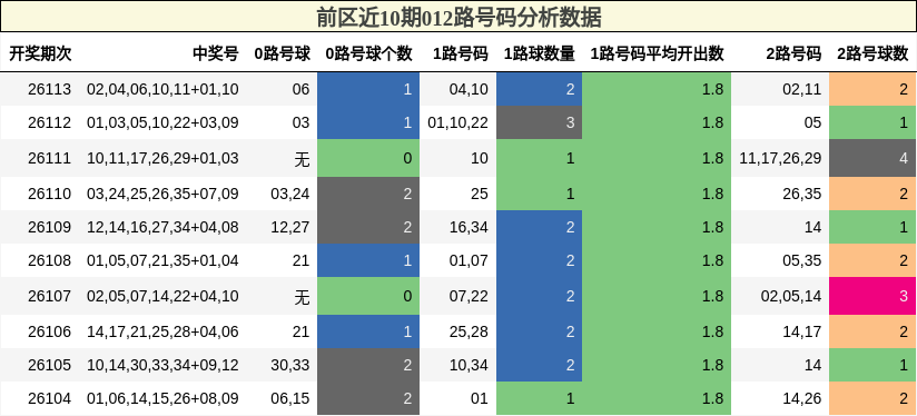 前区近10期012路号码分析数据