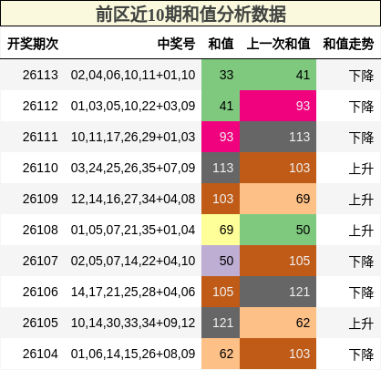 前区近10期和值分析数据